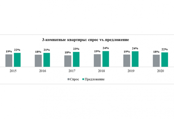 Спрос vs предложение: какие квартиры самые популярные у москвичей - Фото 3