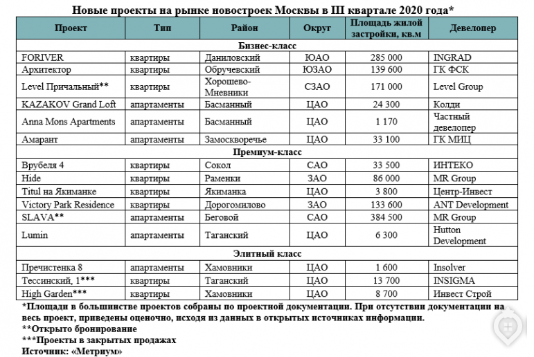 За три месяца на рынок вышел 31 проект - Фото 2