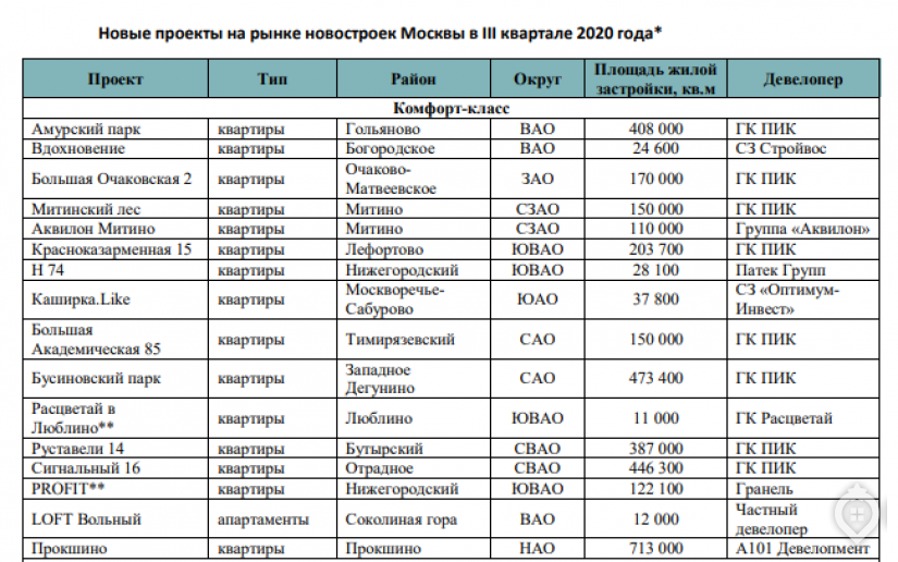 За три месяца на рынок вышел 31 проект - Фото 1