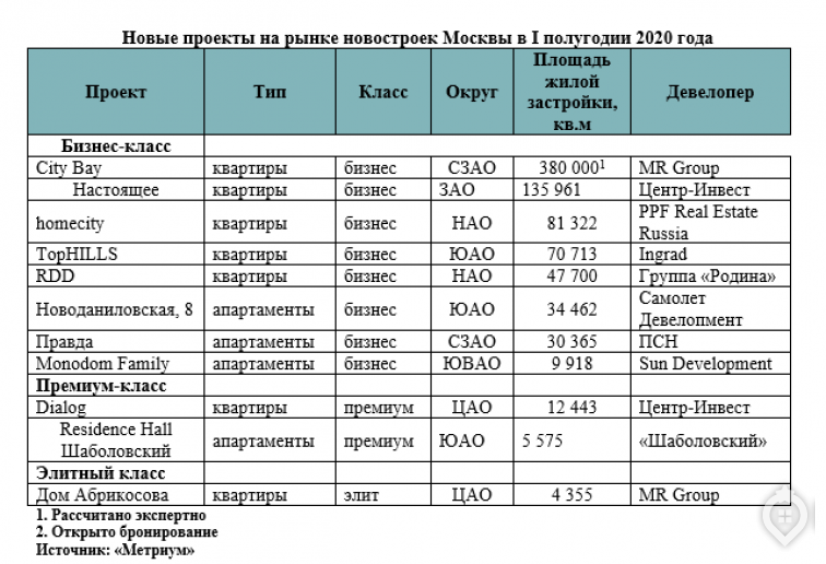 Предложение квартир в Москве упало на треть - Фото 2